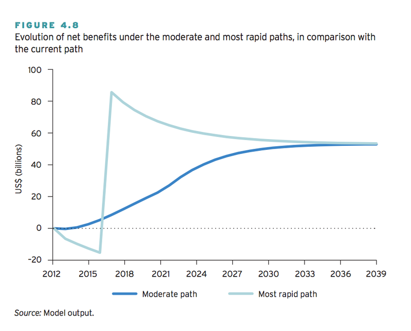 Two models of economic output.Courtesy of World Bank
